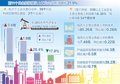 成本費(fèi)用下降 資金周轉(zhuǎn)加快 杠桿率下降  前11月規(guī)模以上工業(yè)企業(yè)利潤增長21.9% 