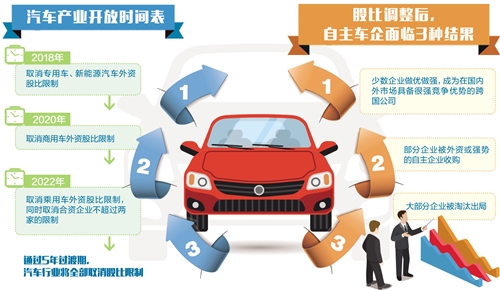 5年后，汽車行業(yè)將全部取消外資股比等限制——  自主車企迎大考 產(chǎn)業(yè)競爭開新局 