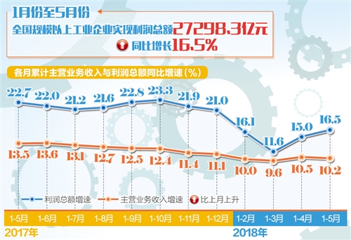 前5月規模以上工業企業利潤同比增長16.5%  供給側結構性改革成效持續顯現 