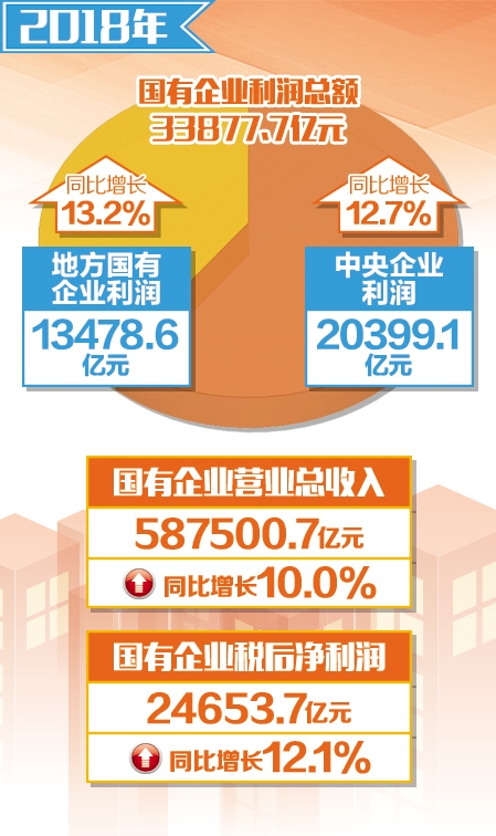 去年國企利潤總額增長12.9%  盈利能力和償債能力均有所提升 