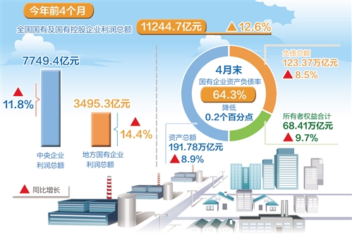 前4月國有企業運行保持良好態勢  實現利潤總額11244.7億元，同比增長12.6% 