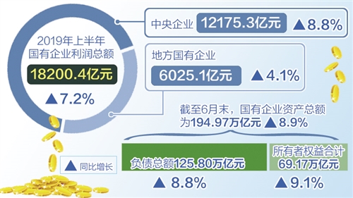 上半年國有企業利潤同比增長7.2%