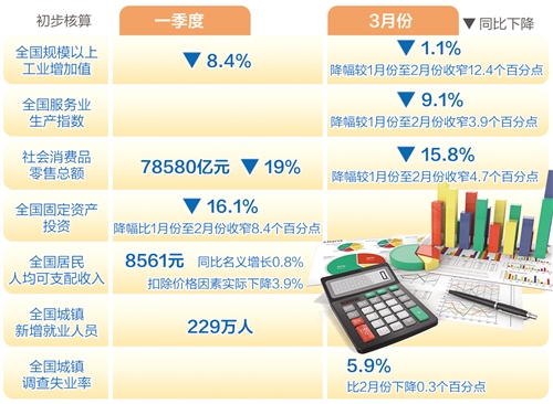 一季度國內(nèi)生產(chǎn)總值同比下降6.8％  3月份主要經(jīng)濟(jì)指標(biāo)降幅明顯收窄 