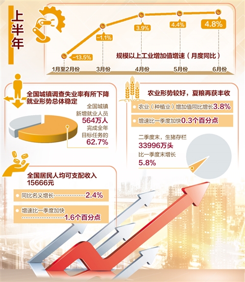 二季度GDP同比增長百分之三點二 ——  我國經濟恢復性增長態勢明顯 